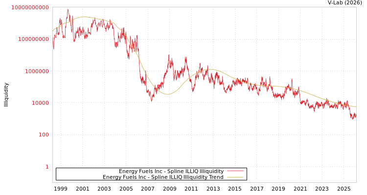 graph of Energy Fuels Inc ILLIQ-SMEM