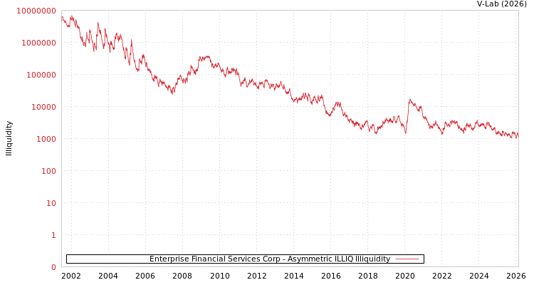graph of Enterprise Financial Services Corp ILLIQ-AMEM