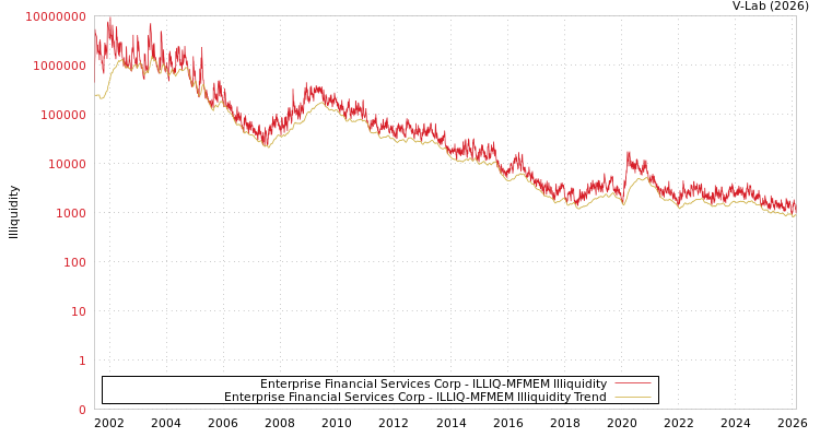 graph of Enterprise Financial Services Corp ILLIQ-MFMEM