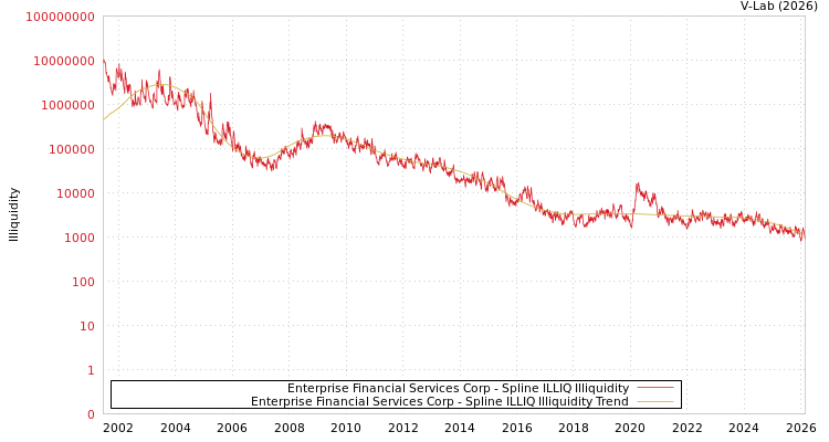 graph of Enterprise Financial Services Corp ILLIQ-SMEM