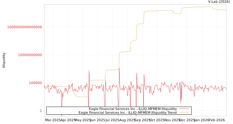 graph of Eagle Financial Services Inc ILLIQ-MFMEM