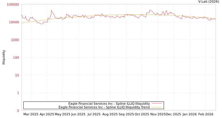 graph of Eagle Financial Services Inc ILLIQ-SMEM