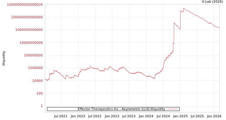 graph of Effector Therapeutics Inc ILLIQ-AMEM