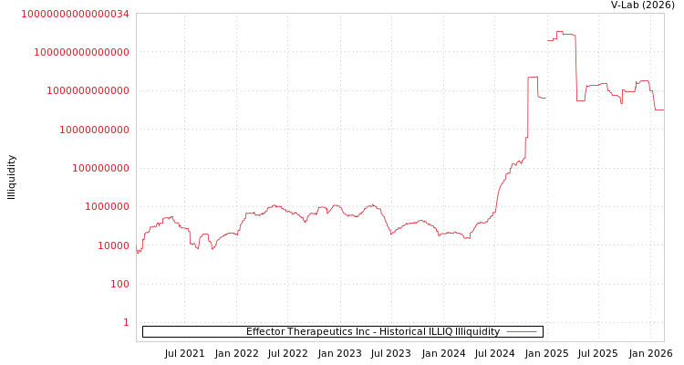 graph of Effector Therapeutics Inc ILLIQ-HIST