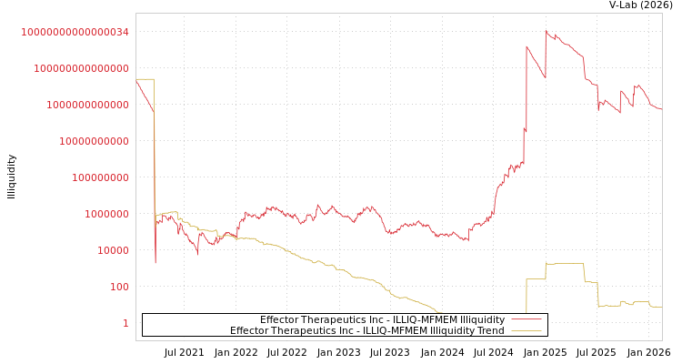 graph of Effector Therapeutics Inc ILLIQ-MFMEM