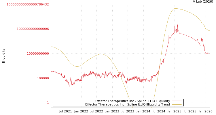 graph of Effector Therapeutics Inc ILLIQ-SMEM