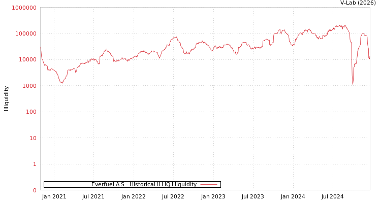 graph of Everfuel A S ILLIQ-HIST