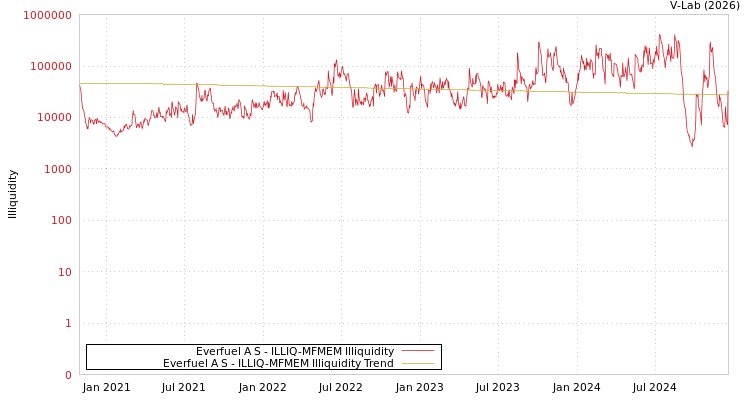 graph of Everfuel A S ILLIQ-MFMEM