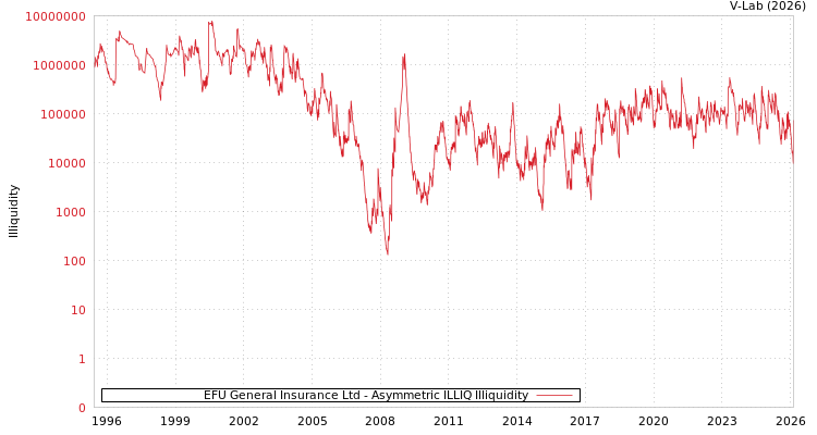 graph of EFU General Insurance Ltd ILLIQ-AMEM