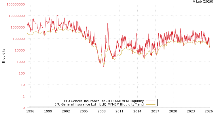 graph of EFU General Insurance Ltd ILLIQ-MFMEM