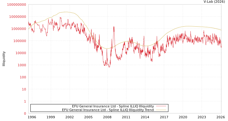 graph of EFU General Insurance Ltd ILLIQ-SMEM