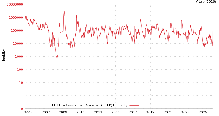 graph of EFU Life Assurance ILLIQ-AMEM