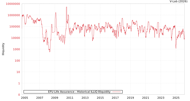 graph of EFU Life Assurance ILLIQ-HIST