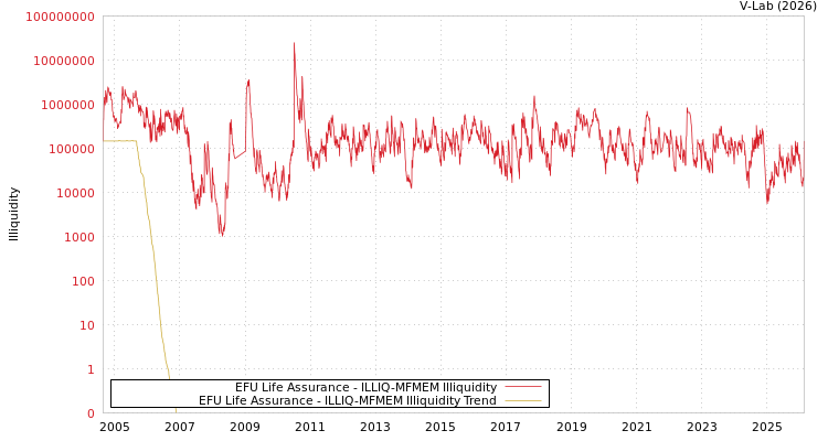 graph of EFU Life Assurance ILLIQ-MFMEM