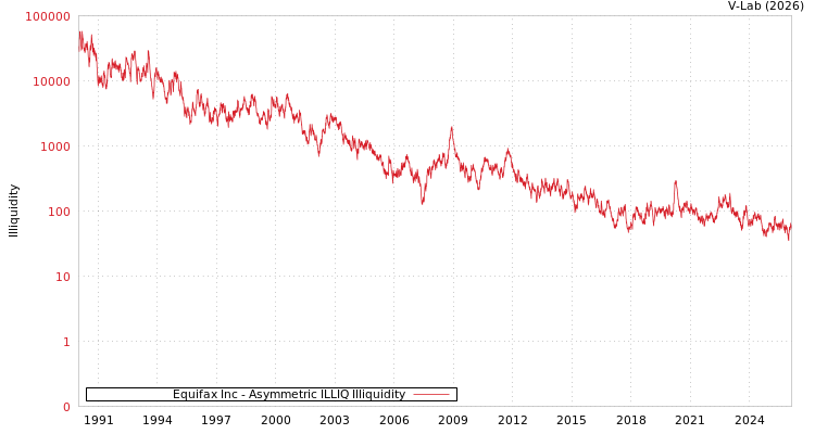 graph of Equifax Inc ILLIQ-AMEM