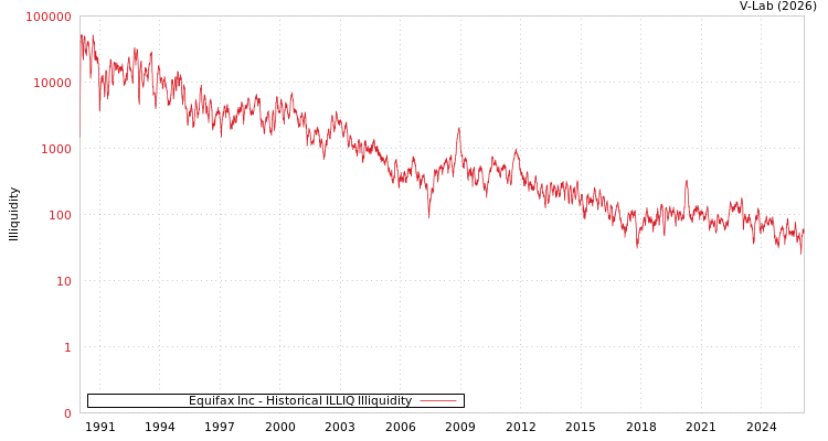 graph of Equifax Inc ILLIQ-HIST