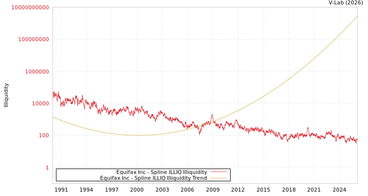graph of Equifax Inc ILLIQ-SMEM