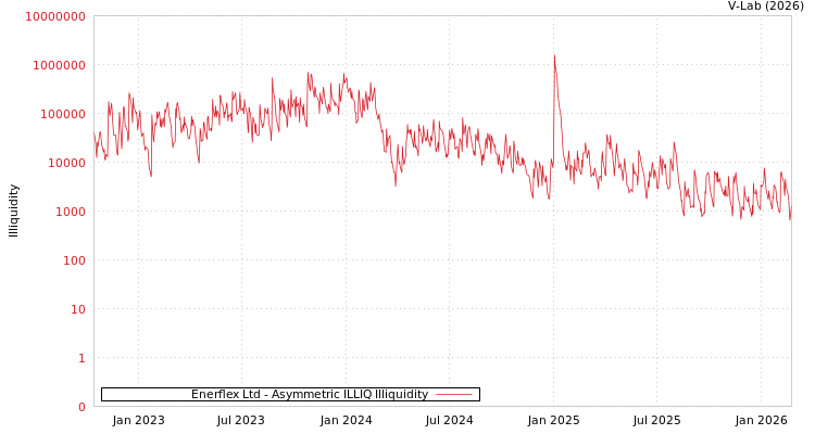 graph of Enerflex Ltd ILLIQ-AMEM