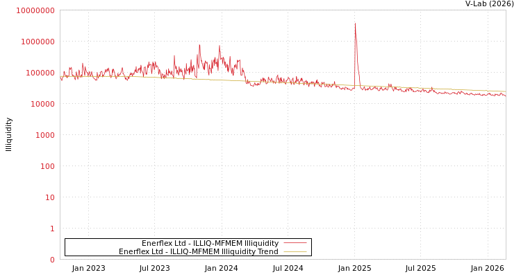 graph of Enerflex Ltd ILLIQ-MFMEM