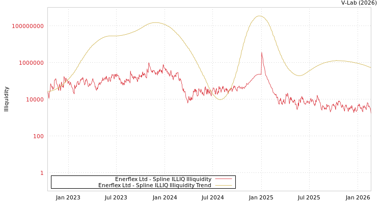 graph of Enerflex Ltd ILLIQ-SMEM