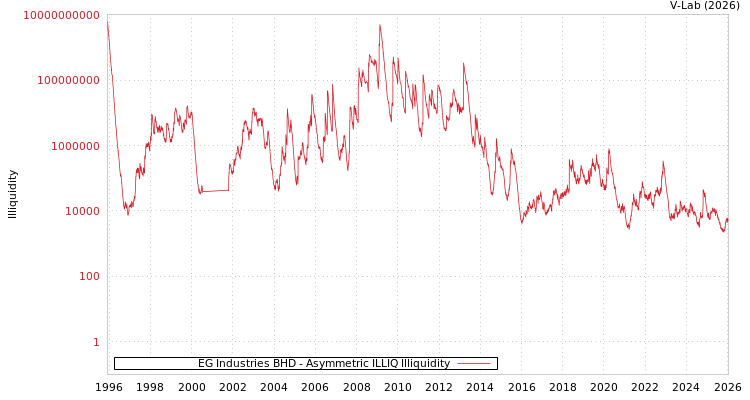 graph of EG Industries BHD ILLIQ-AMEM