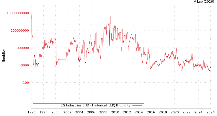 graph of EG Industries BHD ILLIQ-HIST