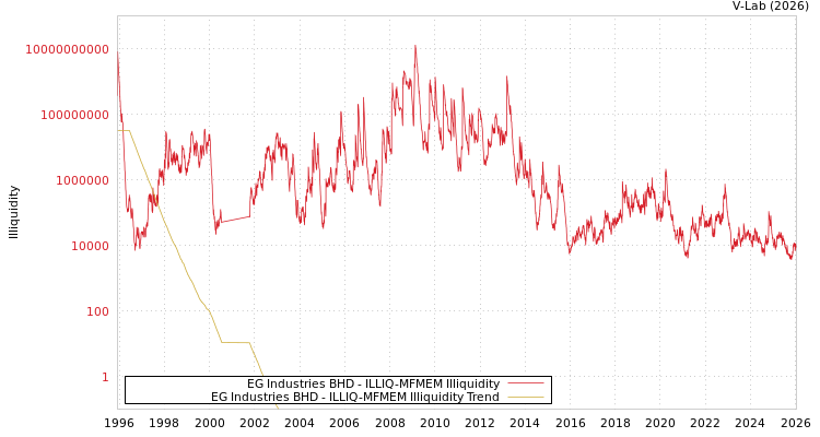 graph of EG Industries BHD ILLIQ-MFMEM