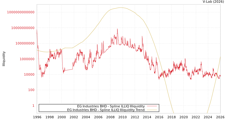 graph of EG Industries BHD ILLIQ-SMEM