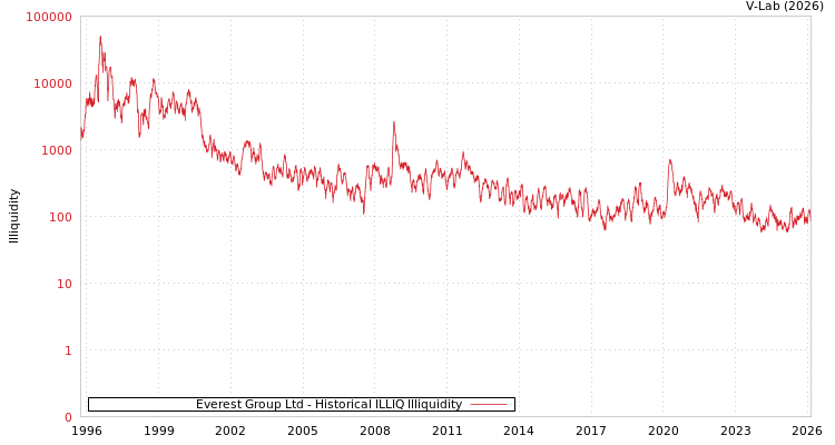 graph of Everest Group Ltd ILLIQ-HIST