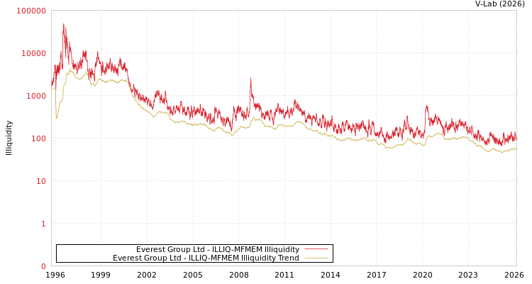 graph of Everest Group Ltd ILLIQ-MFMEM