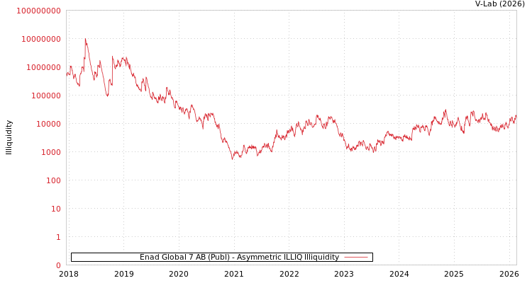 graph of Enad Global 7 AB (Publ) ILLIQ-AMEM