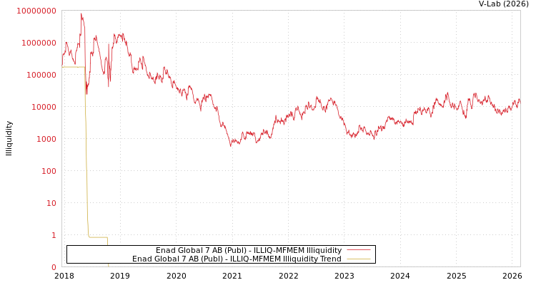 graph of Enad Global 7 AB (Publ) ILLIQ-MFMEM