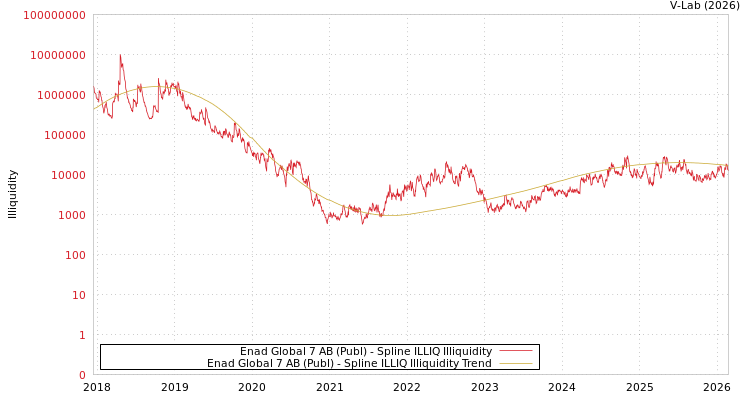 graph of Enad Global 7 AB (Publ) ILLIQ-SMEM
