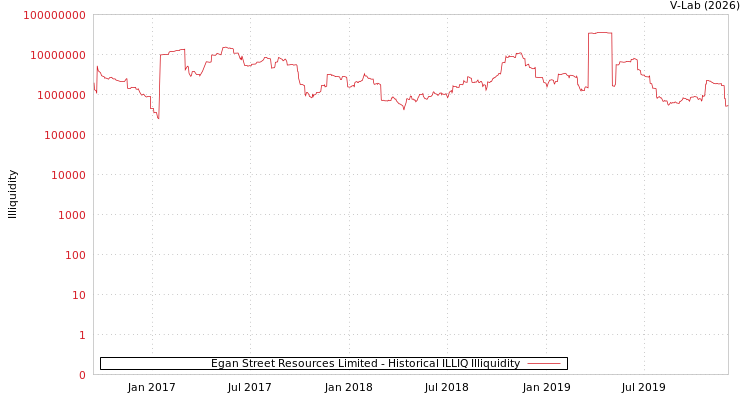 graph of Egan Street Resources Limited ILLIQ-HIST