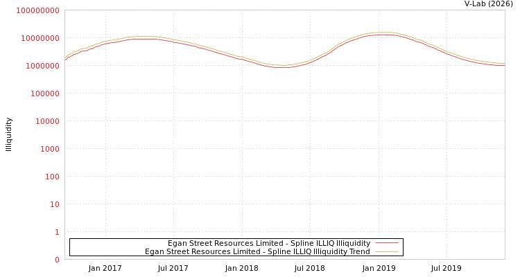 graph of Egan Street Resources Limited ILLIQ-SMEM