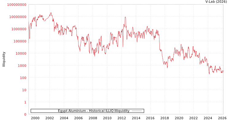 graph of Egypt Aluminium ILLIQ-HIST