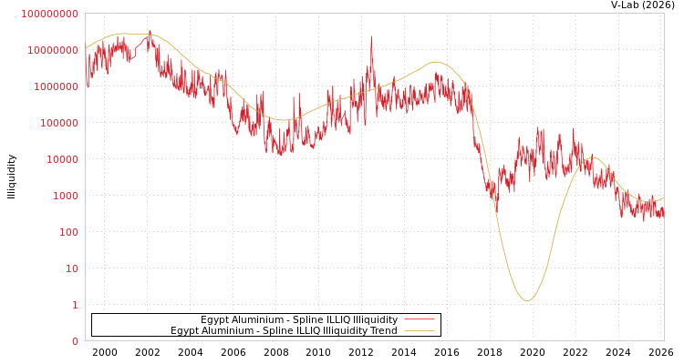 graph of Egypt Aluminium ILLIQ-SMEM