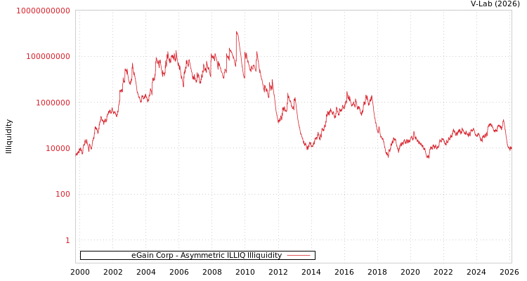 graph of eGain Corp ILLIQ-AMEM