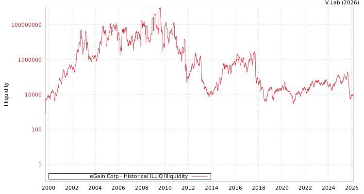 graph of eGain Corp ILLIQ-HIST