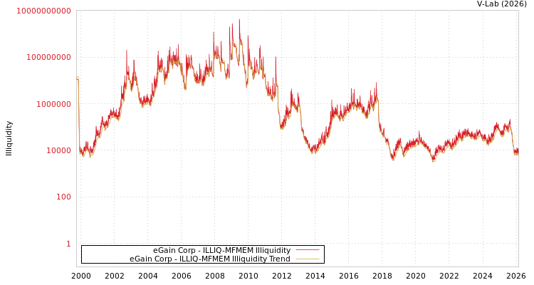 graph of eGain Corp ILLIQ-MFMEM