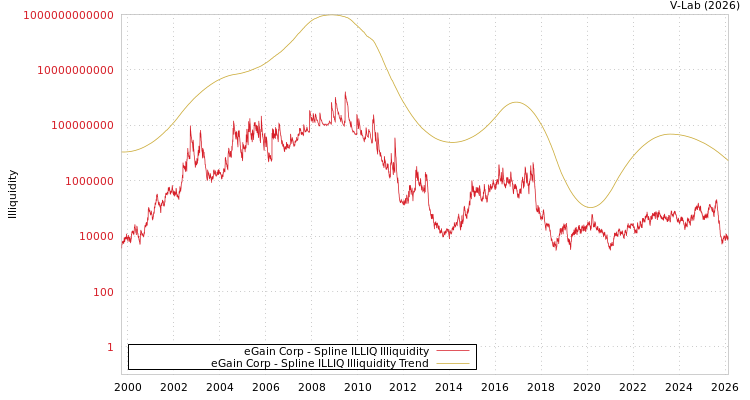 graph of eGain Corp ILLIQ-SMEM