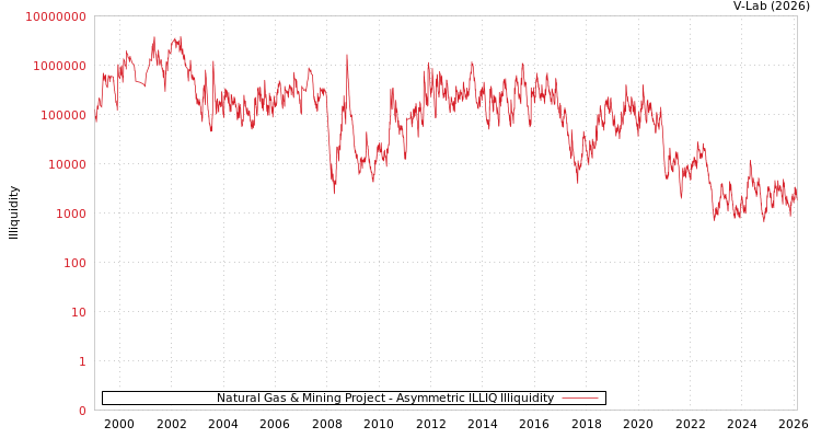 graph of Natural Gas & Mining Project ILLIQ-AMEM