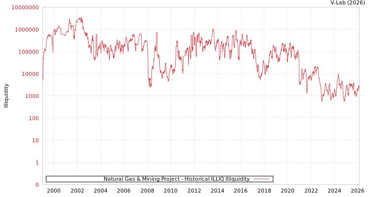 graph of Natural Gas & Mining Project ILLIQ-HIST