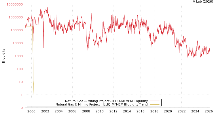graph of Natural Gas & Mining Project ILLIQ-MFMEM