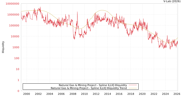 graph of Natural Gas & Mining Project ILLIQ-SMEM