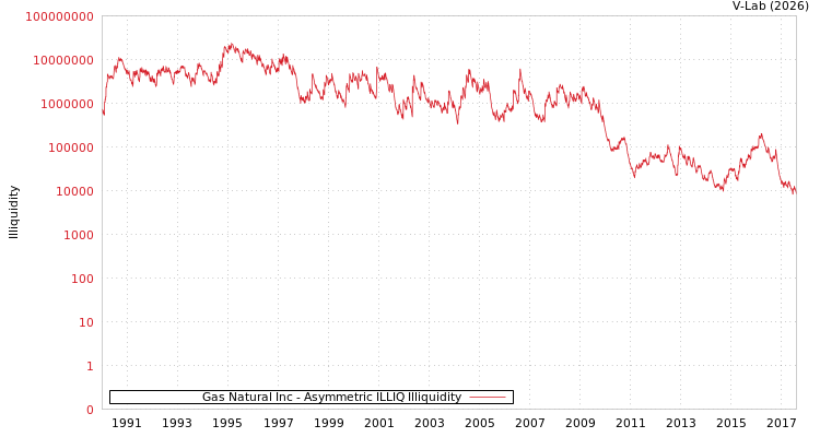 graph of Gas Natural Inc ILLIQ-AMEM