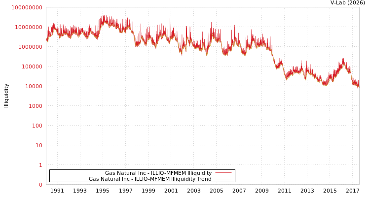graph of Gas Natural Inc ILLIQ-MFMEM