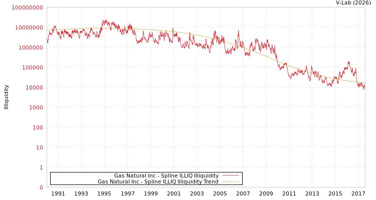 graph of Gas Natural Inc ILLIQ-SMEM