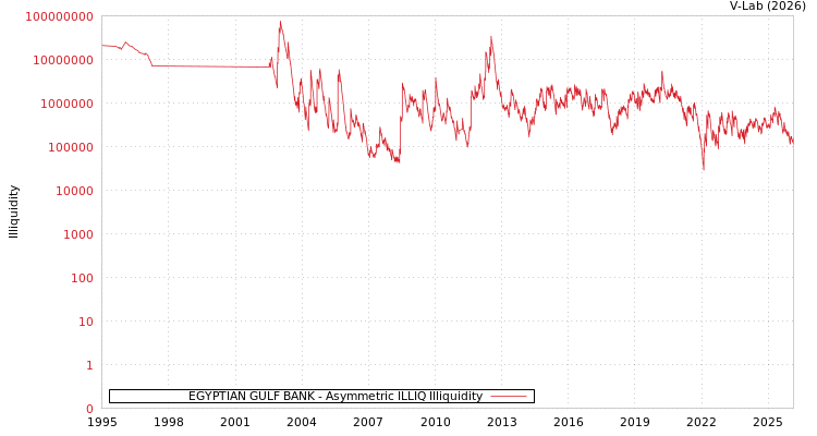 graph of EGYPTIAN GULF BANK ILLIQ-AMEM