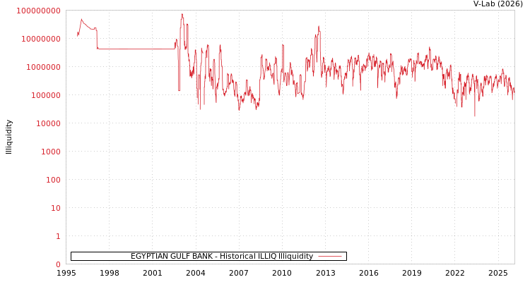 graph of EGYPTIAN GULF BANK ILLIQ-HIST